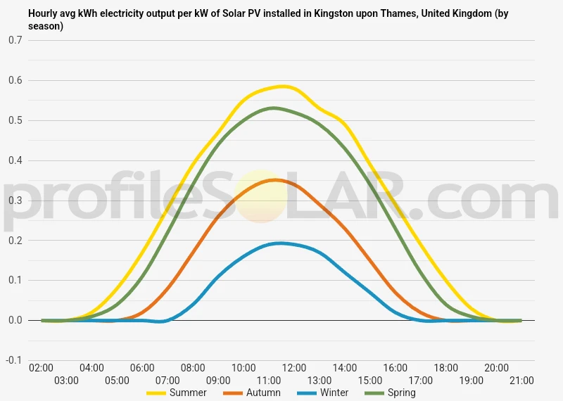 Graph of hourly avg kWh electricity output per kW of Solar PV installed in Kingston Upon Thames, United Kingdom (by season)