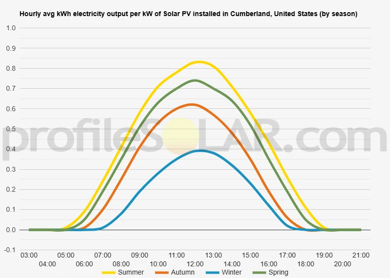 Graph of hourly avg kWh electricity output per kW of Solar PV installed in Cumberland, United States (by season)