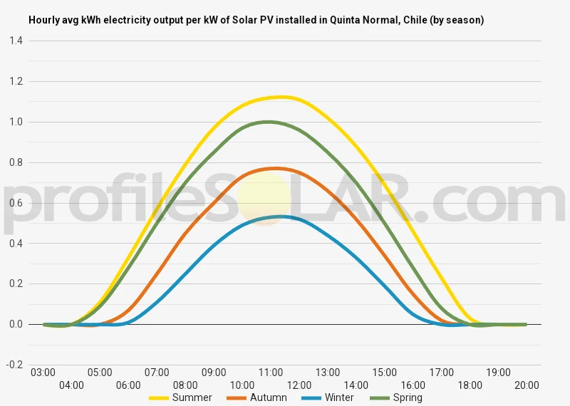 Graph of hourly avg kWh electricity output per kW of Solar PV installed in Quinta Normal, Chile (by season)