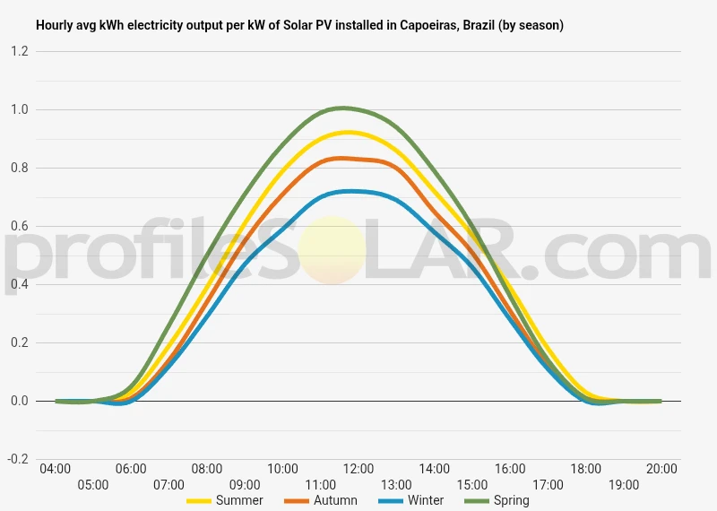 Graph of hourly avg kWh electricity output per kW of Solar PV installed in Capoeiras, Brazil (by season)