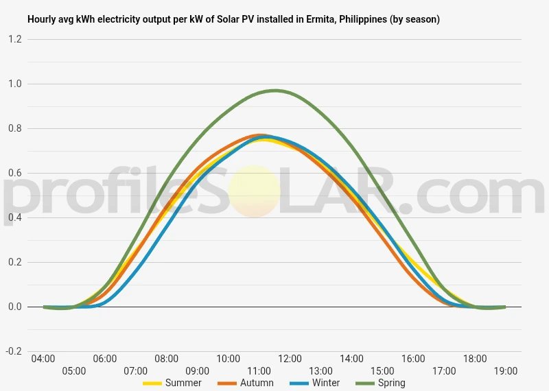 Graph of hourly avg kWh electricity output per kW of Solar PV installed in Ermita, Philippines (by season)