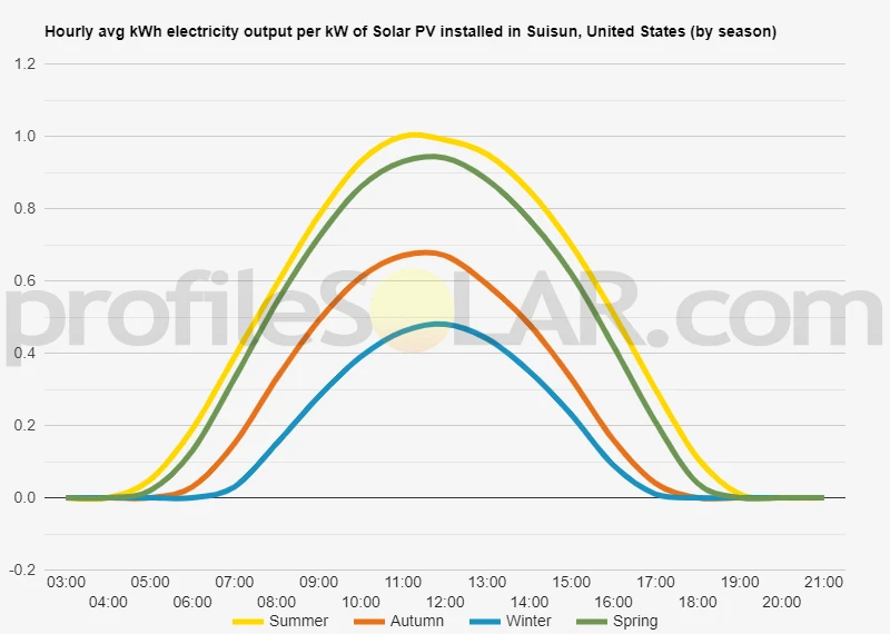 Graph of hourly avg kWh electricity output per kW of Solar PV installed in Suisun, United States (by season)