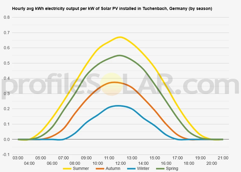 Graph of hourly avg kWh electricity output per kW of Solar PV installed in Tuchenbach, Germany (by season)