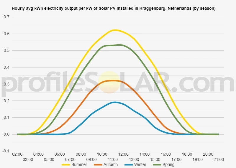 Graph of hourly avg kWh electricity output per kW of Solar PV installed in Kraggenburg, Netherlands (by season)