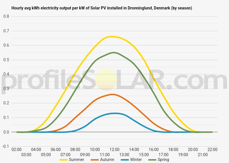 Graph of hourly avg kWh electricity output per kW of Solar PV installed in Dronninglund, Denmark (by season)