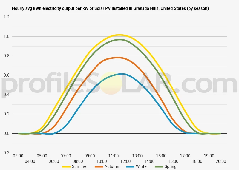 Graph of hourly avg kWh electricity output per kW of Solar PV installed in Granada Hills, United States (by season)