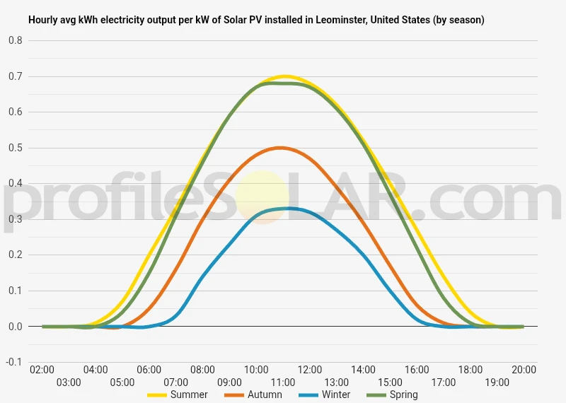 Graph of hourly avg kWh electricity output per kW of Solar PV installed in Leominster, United States (by season)