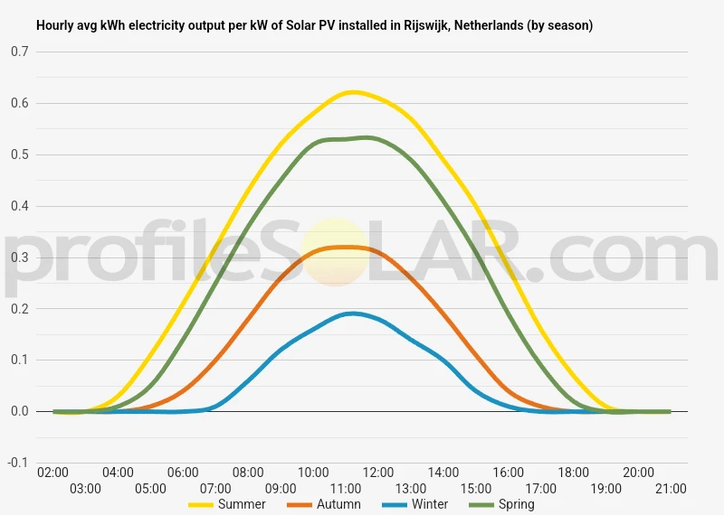 Graph of hourly avg kWh electricity output per kW of Solar PV installed in Rijswijk, Netherlands (by season)