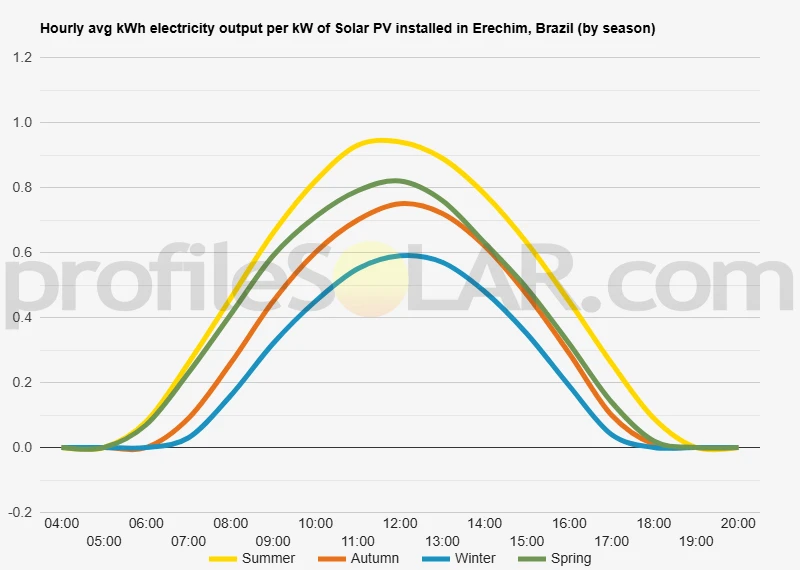 Graph of hourly avg kWh electricity output per kW of Solar PV installed in Erechim, Brazil (by season)
