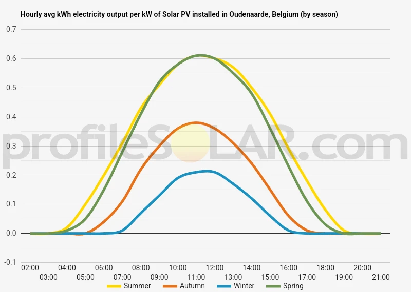 Graph of hourly avg kWh electricity output per kW of Solar PV installed in Oudenaarde, Belgium (by season)