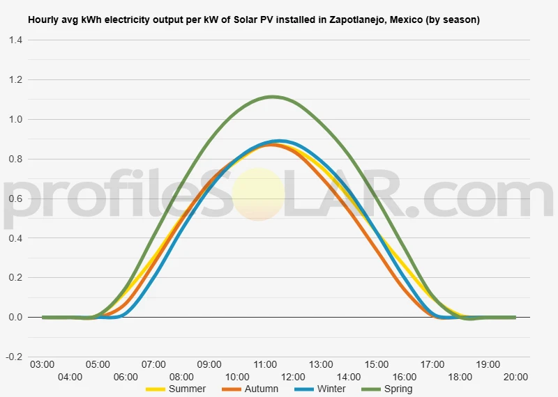 Graph of hourly avg kWh electricity output per kW of Solar PV installed in Zapotlanejo, Mexico (by season)