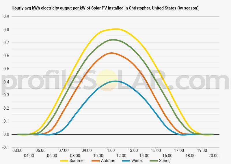 Graph of hourly avg kWh electricity output per kW of Solar PV installed in Christopher, United States (by season)