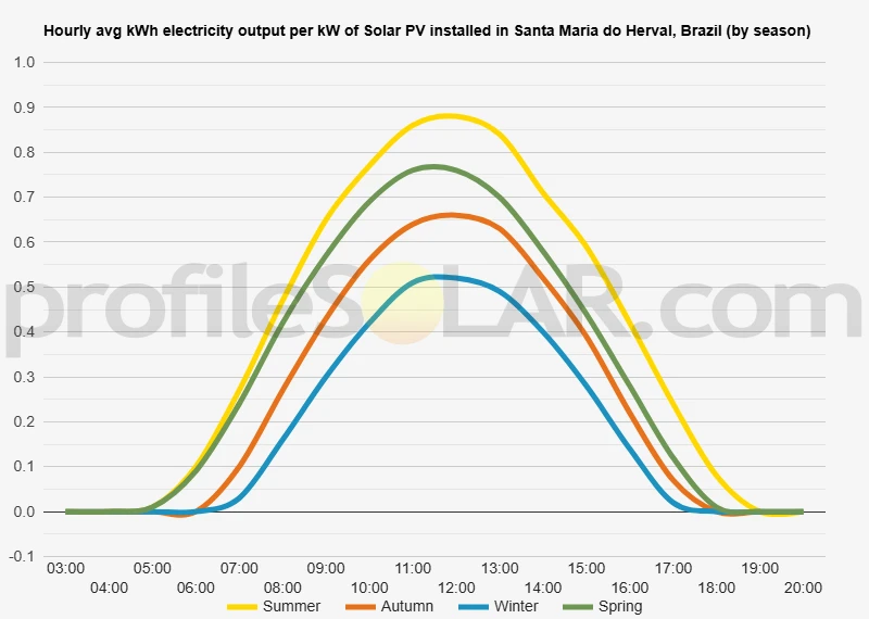 Graph of hourly avg kWh electricity output per kW of Solar PV installed in Santa Maria Do Herval, Brazil (by season)