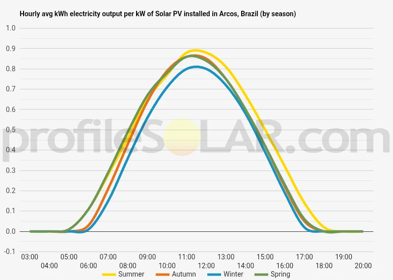 Graph of hourly avg kWh electricity output per kW of Solar PV installed in Arcos, Brazil (by season)