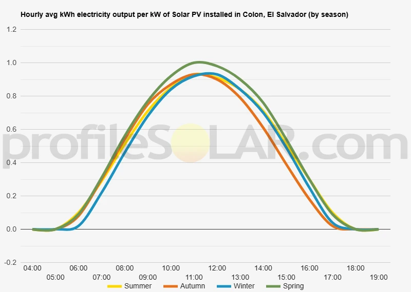 Graph of hourly avg kWh electricity output per kW of Solar PV installed in Colon, El Salvador (by season)