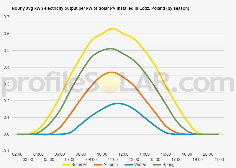 Graph of hourly avg kWh electricity output per kW of Solar PV installed in Lodz, Poland (by season)