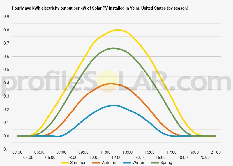 Graph of hourly avg kWh electricity output per kW of Solar PV installed in Yelm, United States (by season)