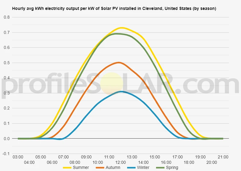 Graph of hourly avg kWh electricity output per kW of Solar PV installed in Cleveland, United States (by season)