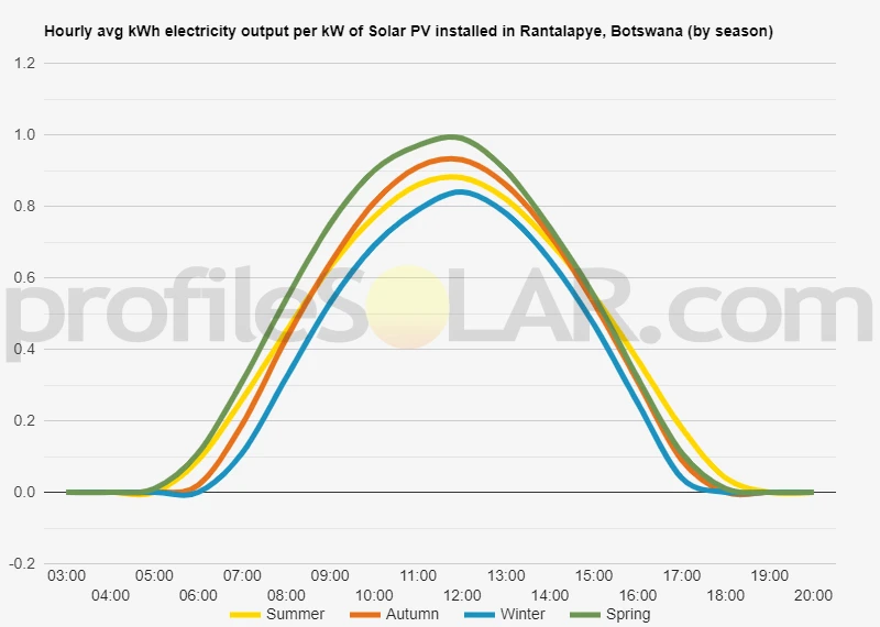 Graph of hourly avg kWh electricity output per kW of Solar PV installed in Rantalapye, Botswana (by season)