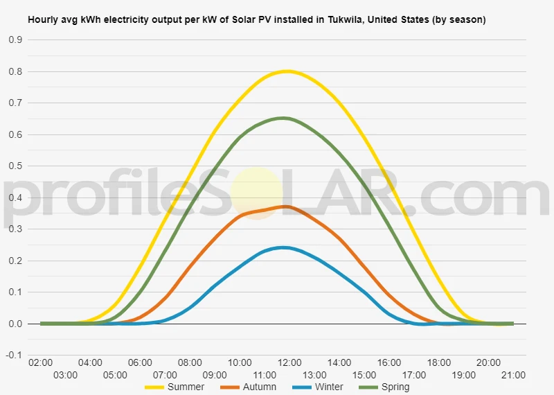 Graph of hourly avg kWh electricity output per kW of Solar PV installed in Tukwila, United States (by season)