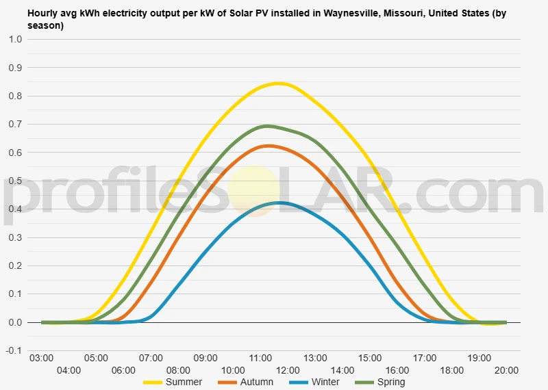 Graph of hourly avg kWh electricity output per kW of Solar PV installed in Waynesville, Missouri, United States (by season)