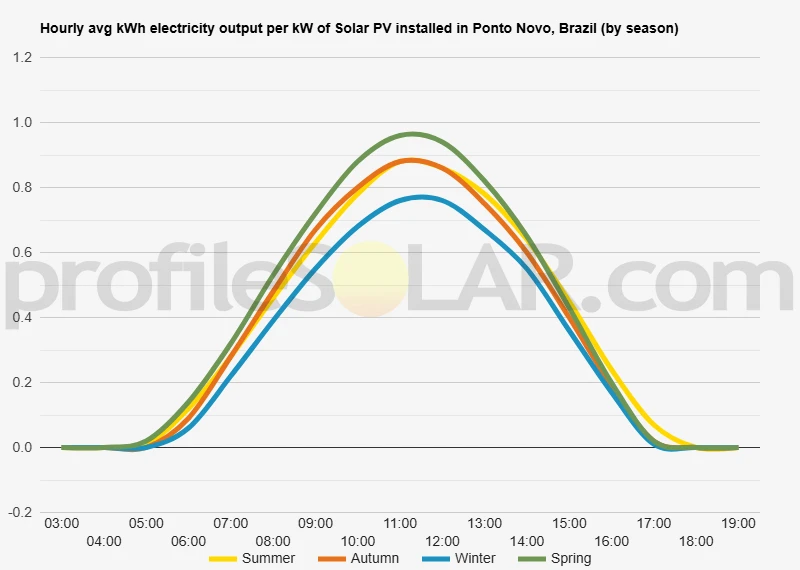 Graph of hourly avg kWh electricity output per kW of Solar PV installed in Ponto Novo, Brazil (by season)