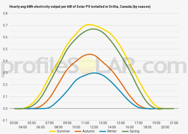 Graph of hourly avg kWh electricity output per kW of Solar PV installed in Orillia, Canada (by season)