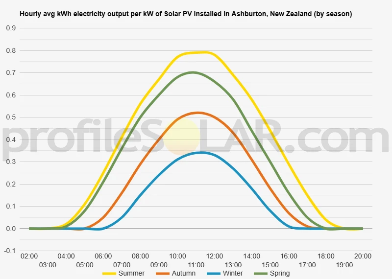 Graph of hourly avg kWh electricity output per kW of Solar PV installed in Ashburton, New Zealand (by season)