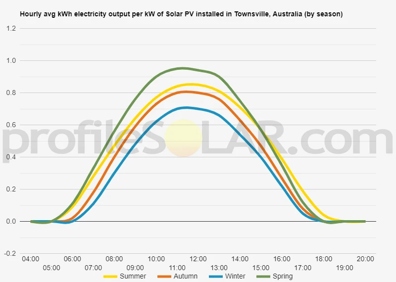 Graph of hourly avg kWh electricity output per kW of Solar PV installed in Townsville, Australia (by season)