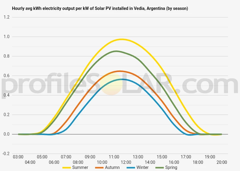 Graph of hourly avg kWh electricity output per kW of Solar PV installed in Vedia, Argentina (by season)