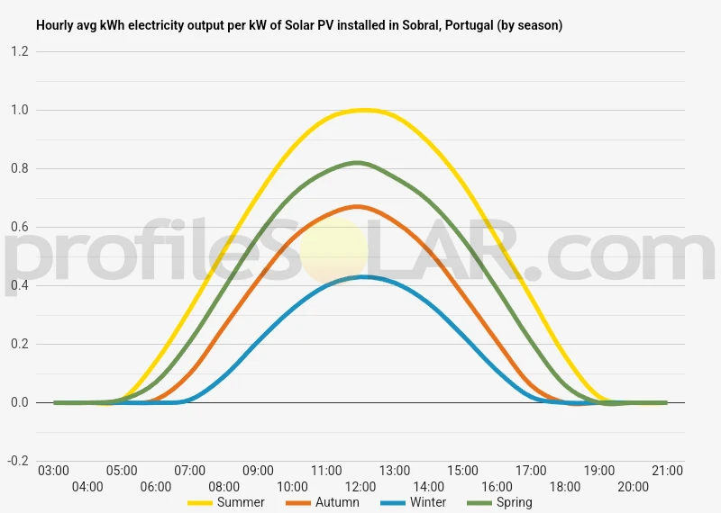 Graph of hourly avg kWh electricity output per kW of Solar PV installed in Sobral, Portugal (by season)