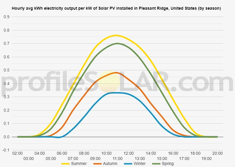 Graph of hourly avg kWh electricity output per kW of Solar PV installed in Pleasant Ridge, United States (by season)