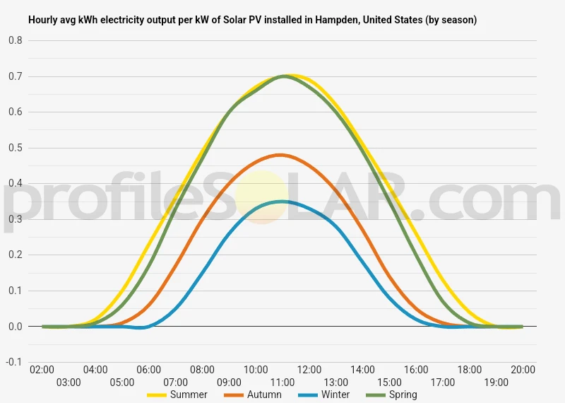 Graph of hourly avg kWh electricity output per kW of Solar PV installed in Hampden, United States (by season)