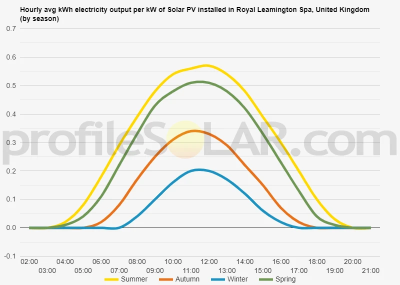 Graph of hourly avg kWh electricity output per kW of Solar PV installed in Royal Leamington Spa, United Kingdom (by season)