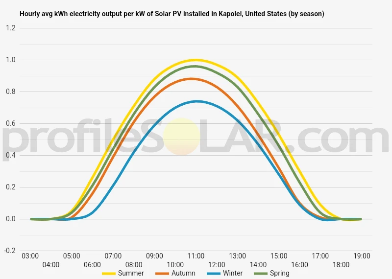 Graph of hourly avg kWh electricity output per kW of Solar PV installed in Kapolei, United States (by season)