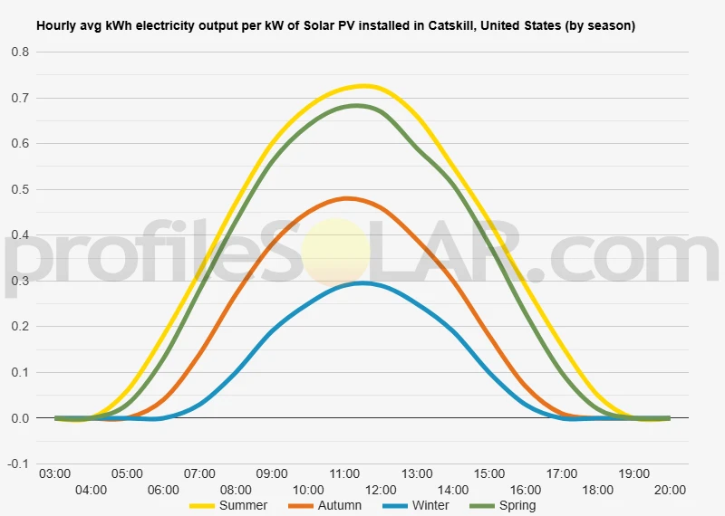 Graph of hourly avg kWh electricity output per kW of Solar PV installed in Catskill, United States (by season)