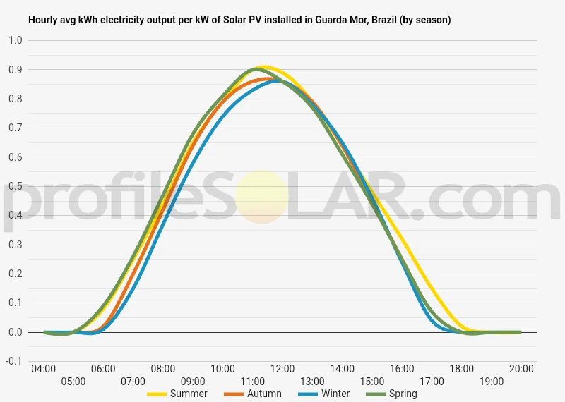 Graph of hourly avg kWh electricity output per kW of Solar PV installed in Guarda Mor, Brazil (by season)