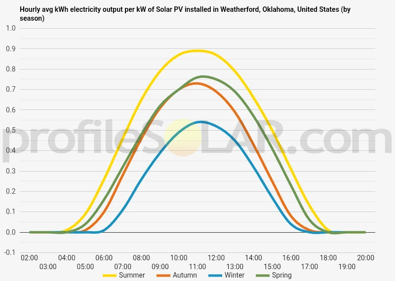 Graph of hourly avg kWh electricity output per kW of Solar PV installed in Weatherford, Oklahoma, United States (by season)