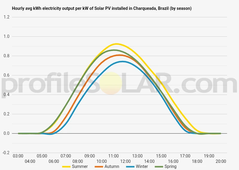 Graph of hourly avg kWh electricity output per kW of Solar PV installed in Charqueada, Brazil (by season)