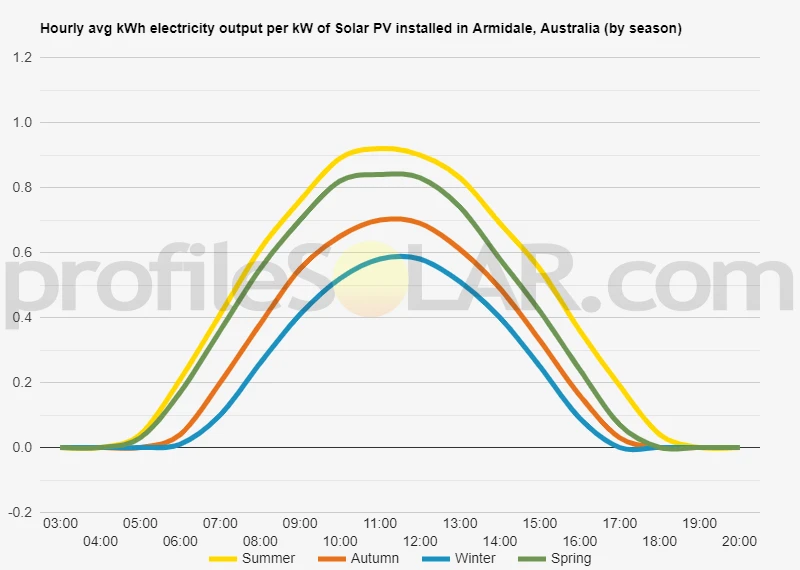 Graph of hourly avg kWh electricity output per kW of Solar PV installed in Armidale, Australia (by season)