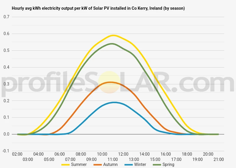 Graph of hourly avg kWh electricity output per kW of Solar PV installed in Co Kerry, Ireland (by season)