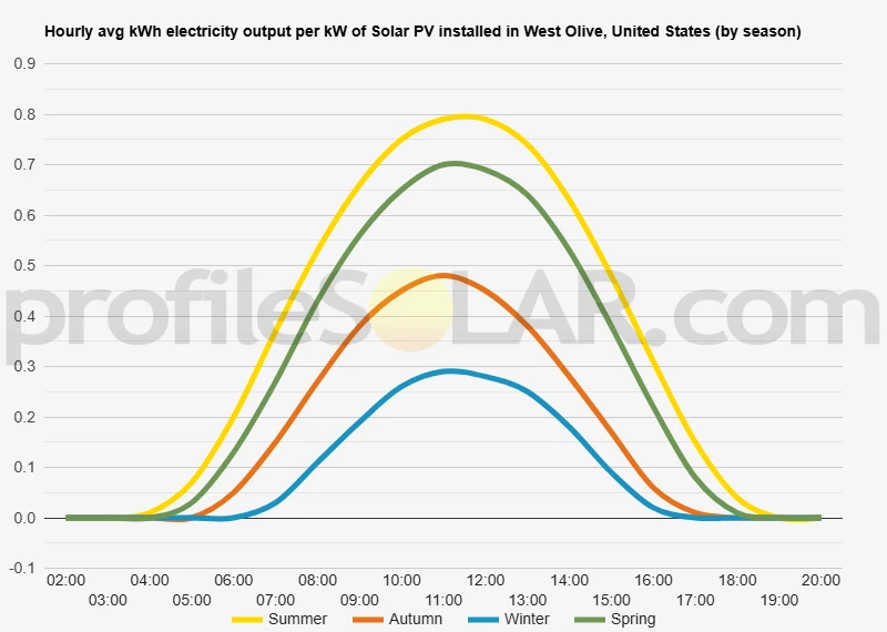 Graph of hourly avg kWh electricity output per kW of Solar PV installed in West Olive, United States (by season)