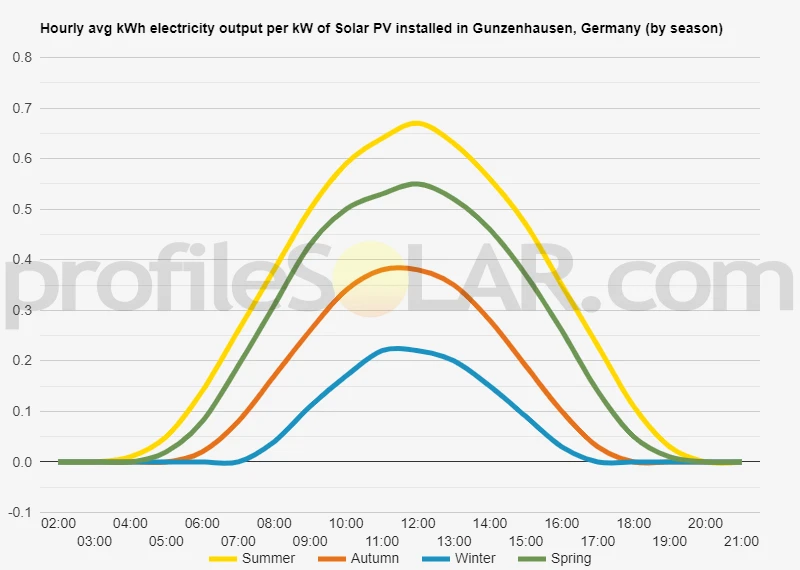 Graph of hourly avg kWh electricity output per kW of Solar PV installed in Gunzenhausen, Germany (by season)