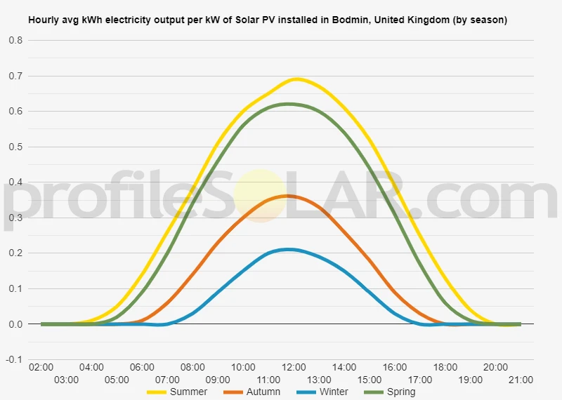 Graph of hourly avg kWh electricity output per kW of Solar PV installed in Bodmin, United Kingdom (by season)