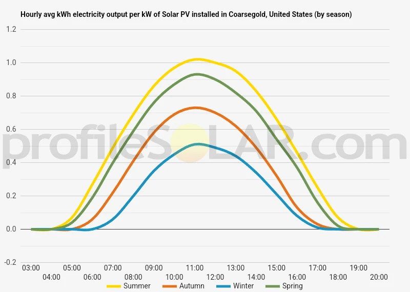 Graph of hourly avg kWh electricity output per kW of Solar PV installed in Coarsegold, United States (by season)