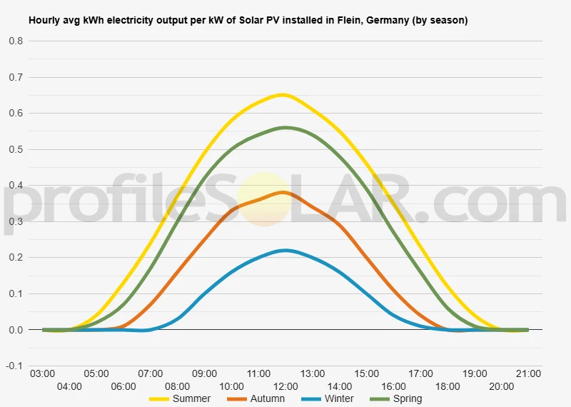 Graph of hourly avg kWh electricity output per kW of Solar PV installed in Flein, Germany (by season)