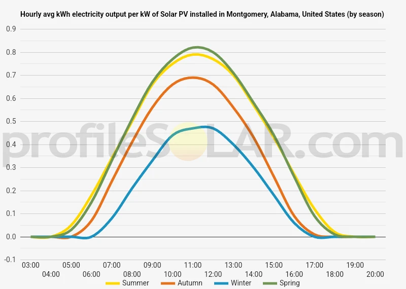Graph of hourly avg kWh electricity output per kW of Solar PV installed in Montgomery, Alabama, United States (by season)