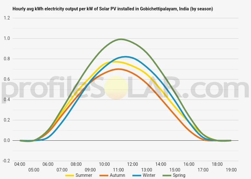 Graph of hourly avg kWh electricity output per kW of Solar PV installed in Gobichettipalayam, India (by season)