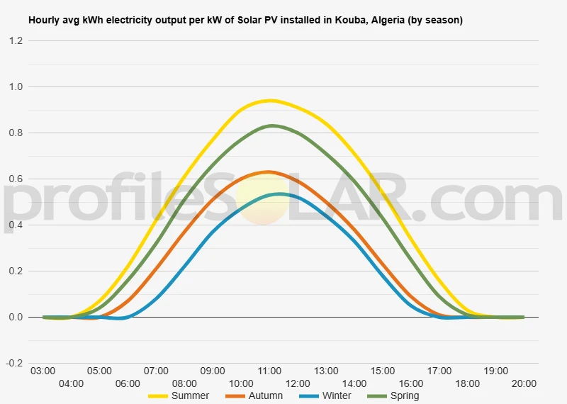 Graph of hourly avg kWh electricity output per kW of Solar PV installed in Kouba, Algeria (by season)
