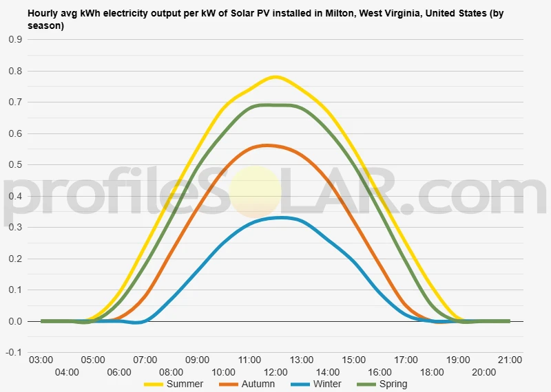 Graph of hourly avg kWh electricity output per kW of Solar PV installed in Milton, West Virginia, United States (by season)